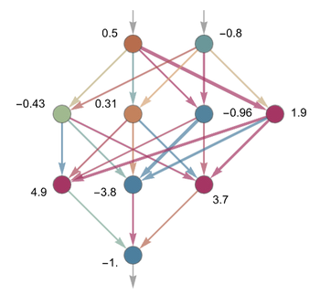 Small neural network topology