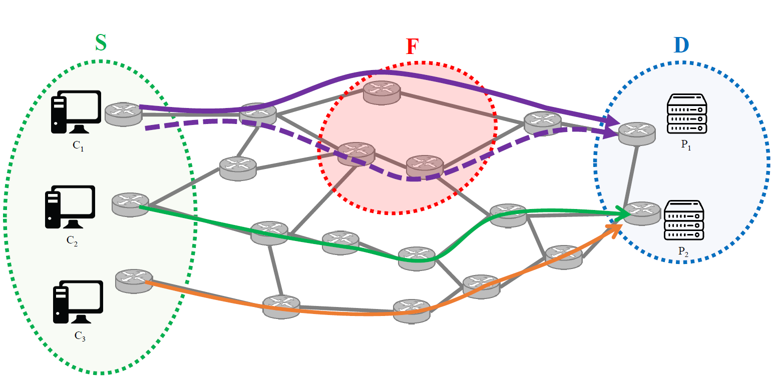 A survivable solution connecting multiple sources to multiple destinations